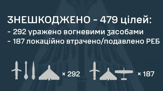 Масираната нощна атака: Русия изстреля рекордните 499 дрона и ракети по Украйна