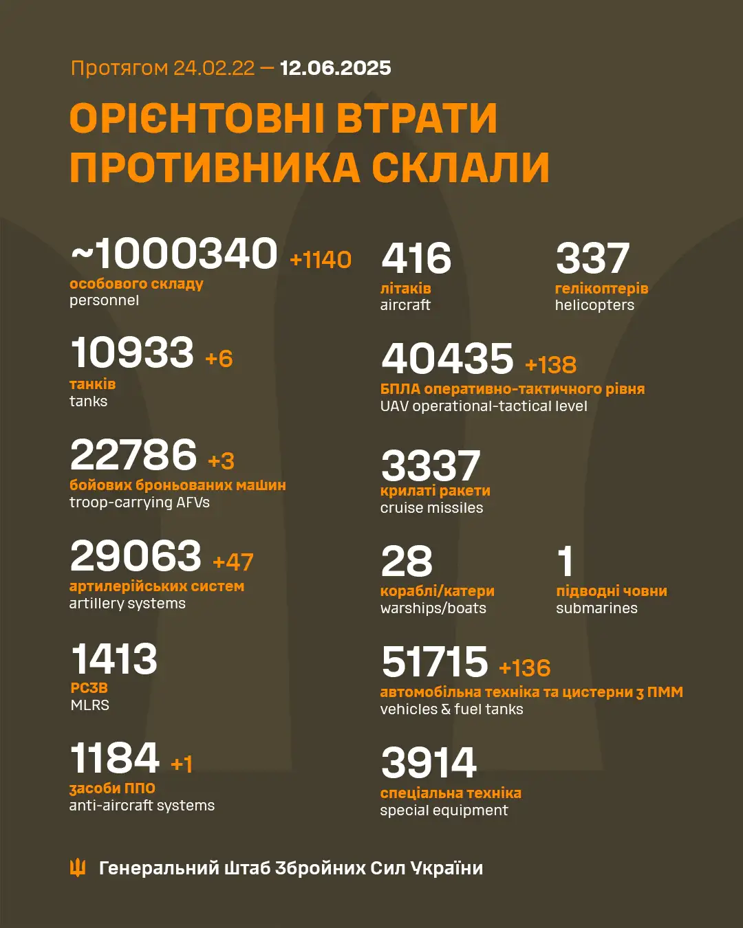 Генщабът на ВСУ изчислява загубите на Русия в жива сила на над милион души