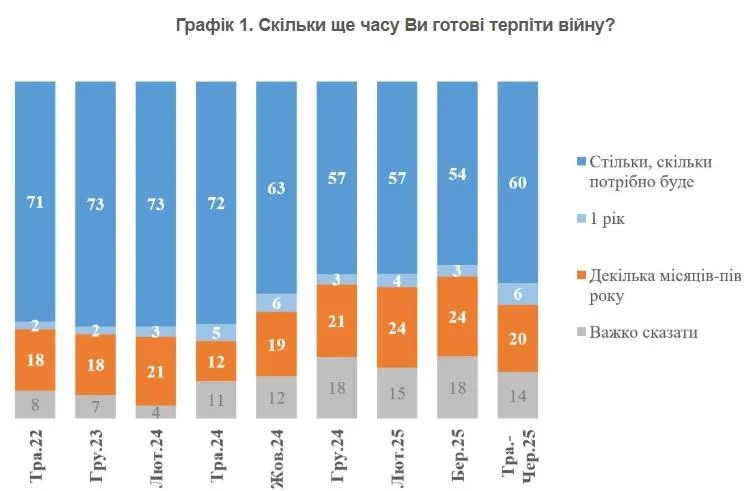 Украинците и войната. Анкета